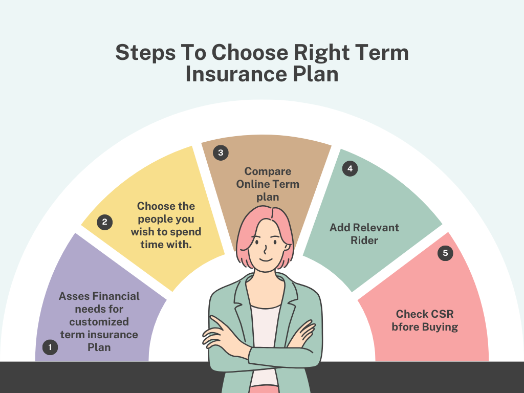 term,term insurance,death,benefit,insurance,protect,family,future,tax,premium,fianance,financial,security,works,harsh,policy,claim,queries,life,cover,plan,retire,pay,accident,top,8,option,savings,asset,covid,young,professional,newly married,parents,nri,compare,umeberalla,insurance riders,happy,whatsapp,how policy works,instagram,Document,Eligibility