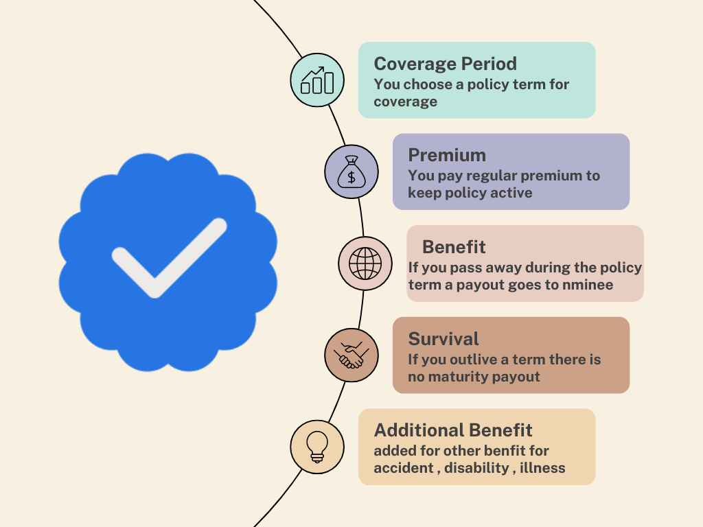 term,term insurance,death,benefit,insurance,protect,family,future,tax,premium,fianance,financial,security,works,harsh,policy,claim,queries,life,cover,plan,retire,pay,accident,top,8,option,savings,asset,covid,young,professional,newly married,parents,nri,compare,umeberalla,insurance riders,happy,whatsapp,how policy works,instagram,Document,Eligibility