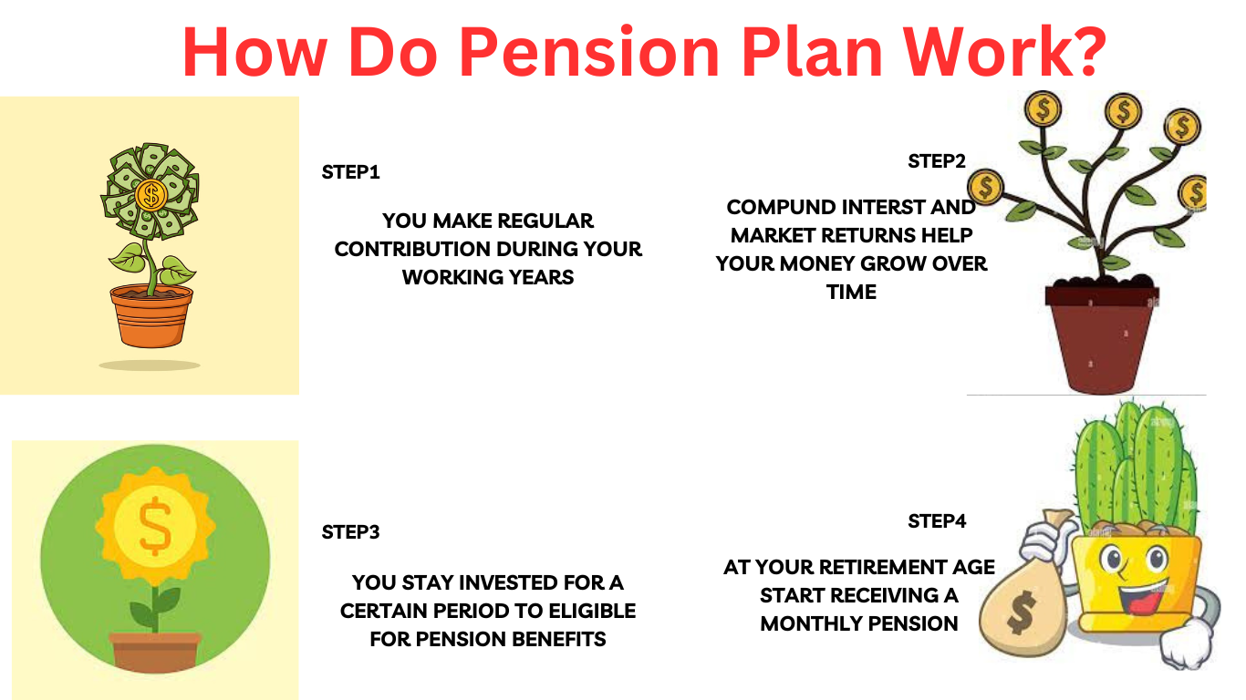 pension plan,investment plan,finacial product,regular payment,steady paymebt,stop working,deferred annuity,immediate annuity,annuity certain,life annuity,eligiblity criteria,lumpsum,entry sge,entry age,premium,vesting age,what is retirement planning,retirement planning,advantages of retirement planning,how much save for retirement,determine your retirement goals,estimate tretirement duration,consider inflation,determine expected,how do pension plan work,why do you need to start retirement planning,time for compound retirement,inflation,steps to buy retirement planning,montor or review