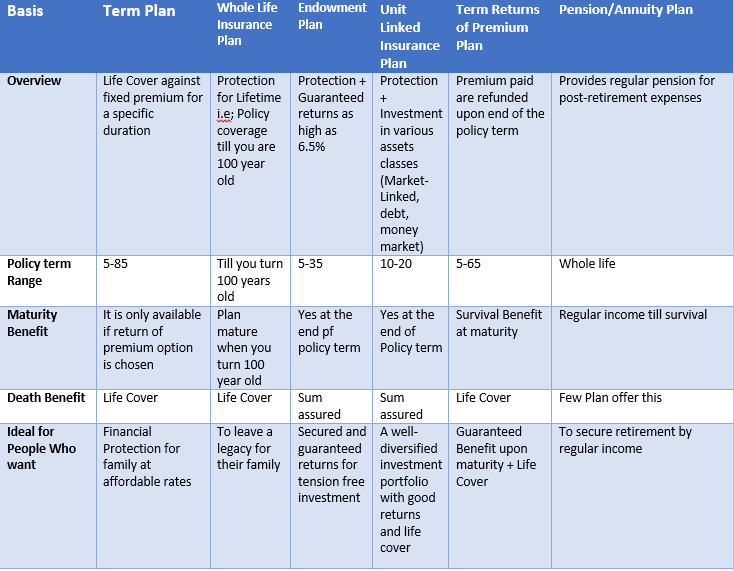 Life,Insurance,long,term coverage,death',policyholder,old,people,life cover,policy term,secure,maturity,meaning,company,life insurance,return,investment,whole life insurance,market,systematic,child plan,comparison,assured,nominee,young professional,married,parents,NRI,HLV,loan,debt,intoxication,factor,rates