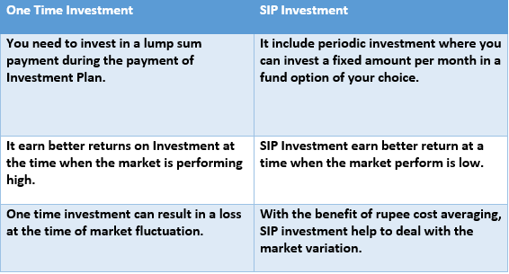 SIP,investment,sustematic investment plan,systematic investment plan,mutual fund,ULIP,ULIP fund house,discipline investment,volatile market scenerio,SIP Investment process,Step1,step2,step3,step4,step5,step6,step7,net assest value,return on investment,document require for investment,KYC Document,bank account details,address proof,which is better SIP or one time investment,how to choose best sip,duration,fund house performane,set investment goals,select the right plan,diversify portfolio,periodic reveiw your investment