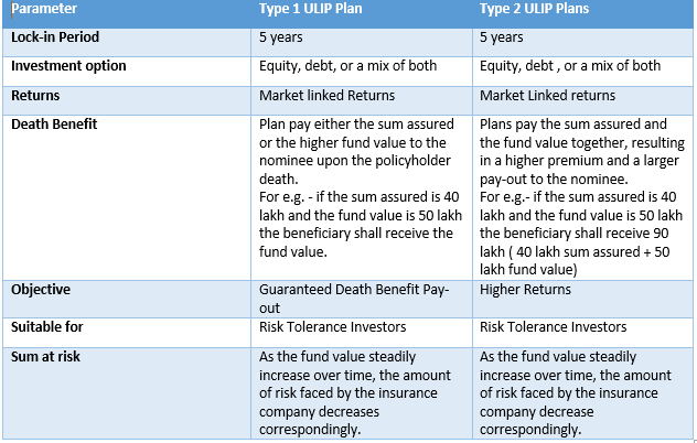 ULIP,unit linked policy,long ter,long term financial goal,unfortunate incident,insurance and investment,insurance coverage,middle,small,large,equity,debt,allocate,fund,ULIP Plan,decide,investment,analysis,compare ULIP,market,investment plan,waiver of premium,liquidity,dual benefit,types of ULIP Plan,classification,ULIP plan for retirement,ULIP plan for wealth creation,ULIP Plan for children education,ULIP plan for health,equity fund,debt fund,hybrid fund,potential for higher returns,ULIp Nav,ULIP fund