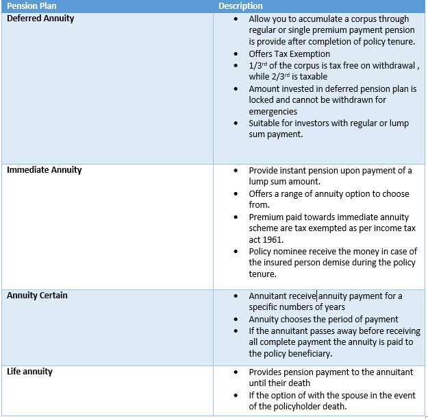 pension,plan,retirement,payment,income,wealth generation,regular income,inflation,pool,fund,deffered,annuity,immediate,certain,life,pension plan,1961,per capita income,benefit,sum assured,vesting age,accumation,period,surrender value,eligiblity criteria,retirement planning,advantages,saving,healthcare,government,scheme,government scheme,compound interst,life expectancy