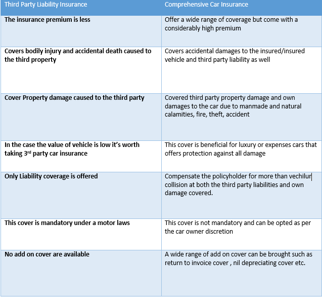 third party insurance,mandatory car insurance policy,legal cover,the insurance premium less,third party liability insurance,only liability coverage offered,how to claim third party insurance,FIR,get the cover amount,driving license number,witness name and contact details,what are types of car insurance i can avail in india,highest compensation offered